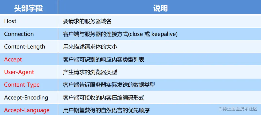 常见请求头.png