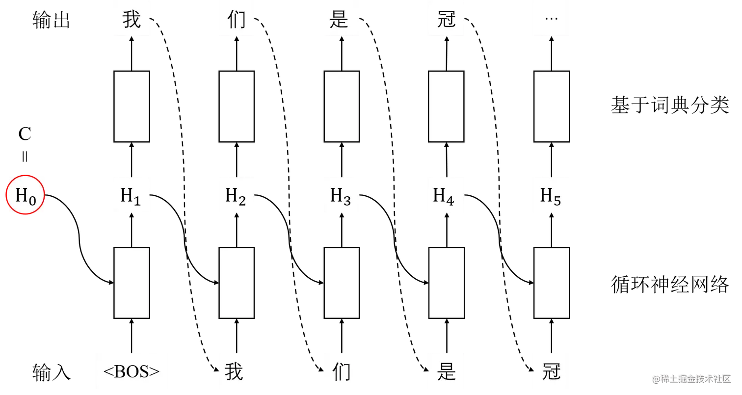 可控语言模型