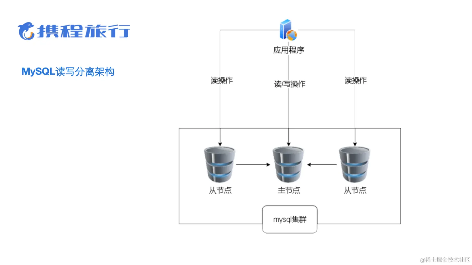 业务背后的架构演进-许金柱-OceanBase读写分离探索与源码改造_03.png