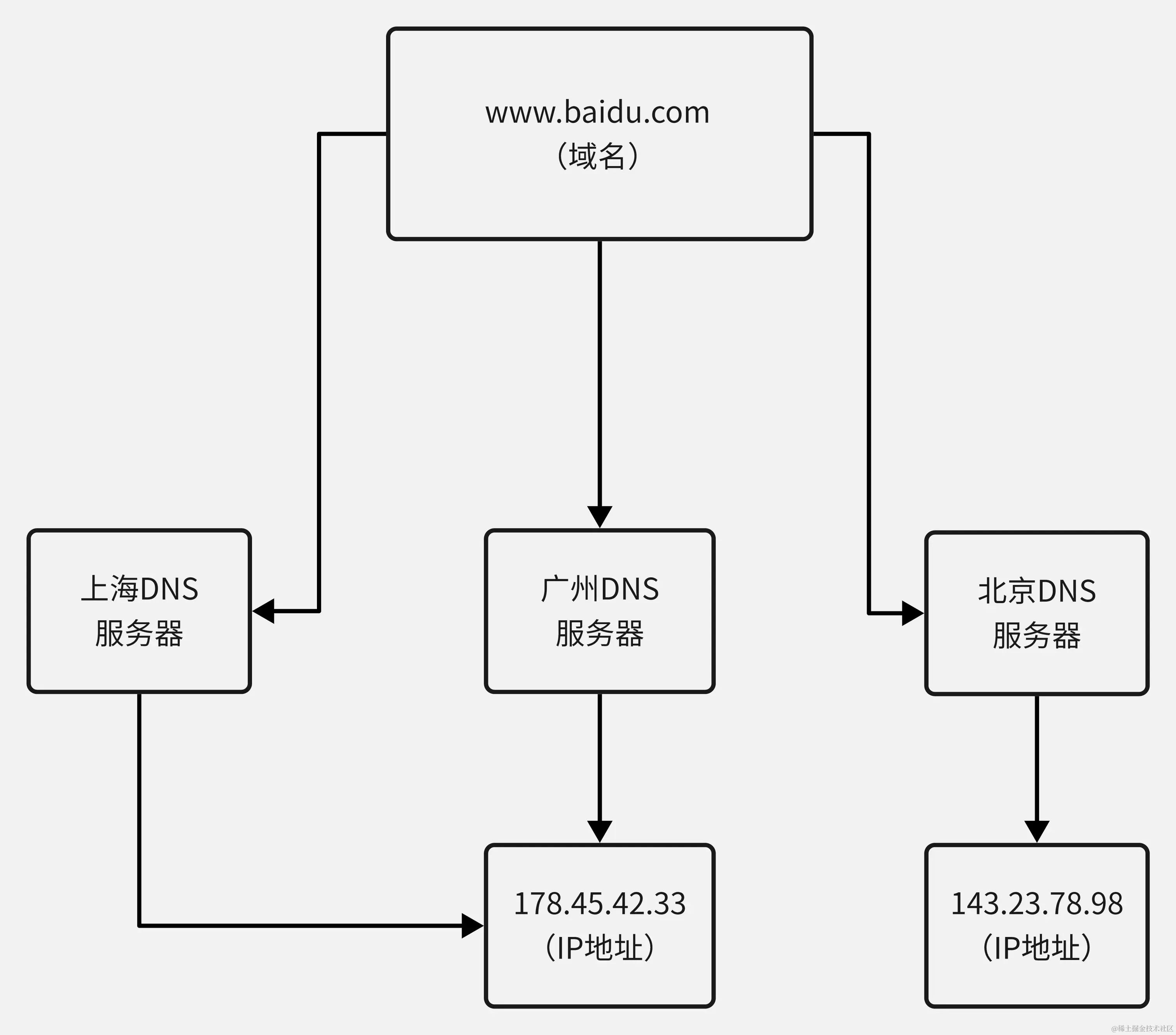 域名对应多个IP图-导出 (1).png