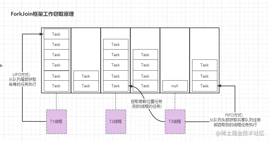 Fork/Join框架窃取原理