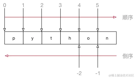 006_字符串索引示意图.png