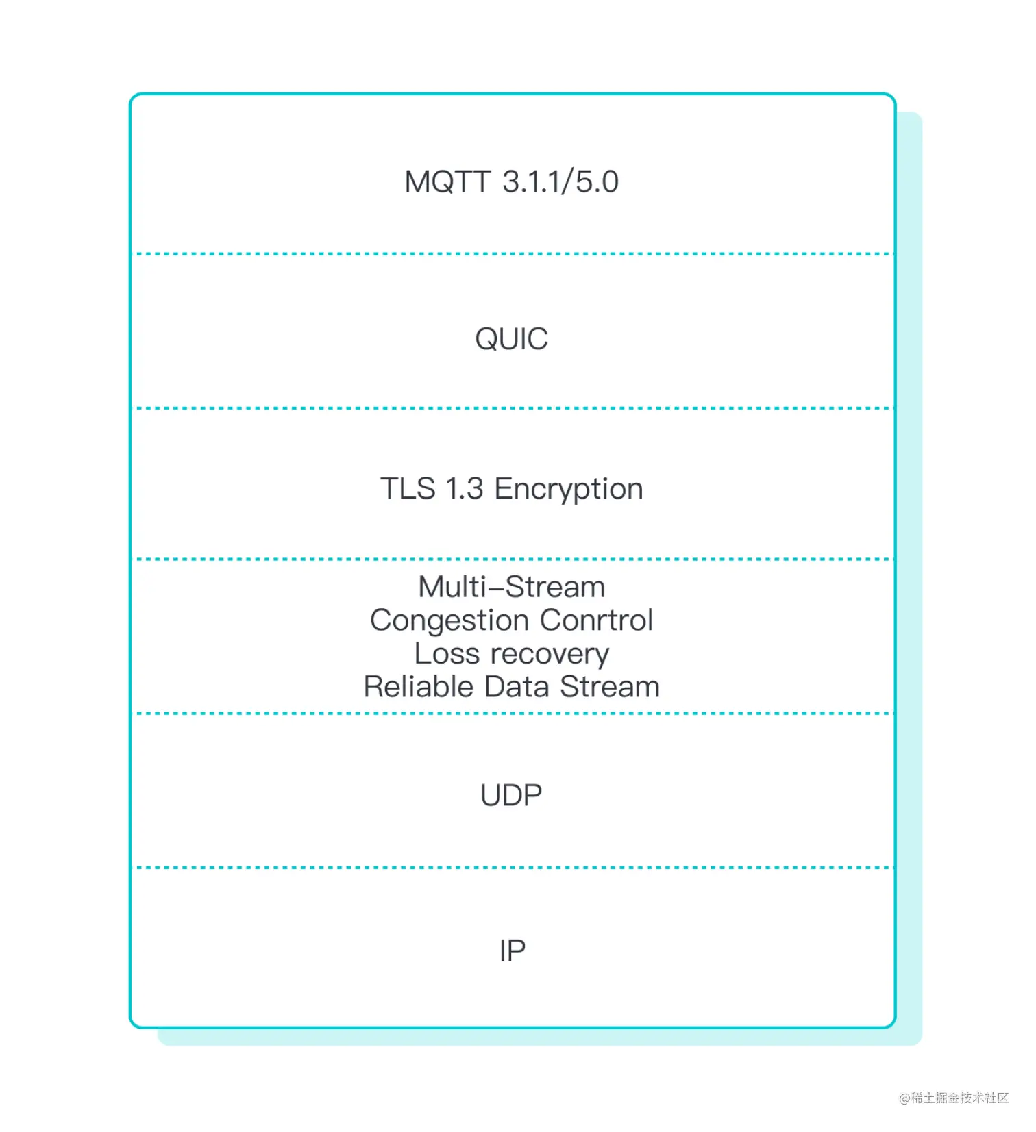 MQTT 3.1.1 5.0 over QUIC.png