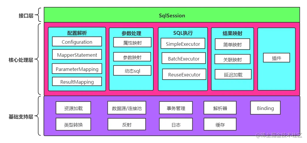MyBatis–SqlSession下四大对象