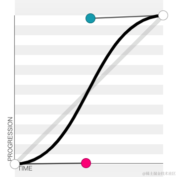 三次贝塞尔曲线