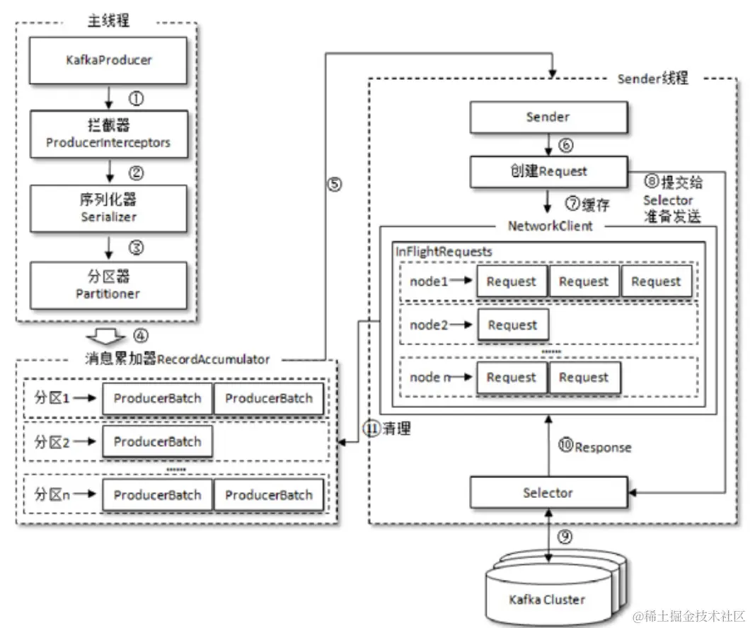 生产者客户端的整体架构.png