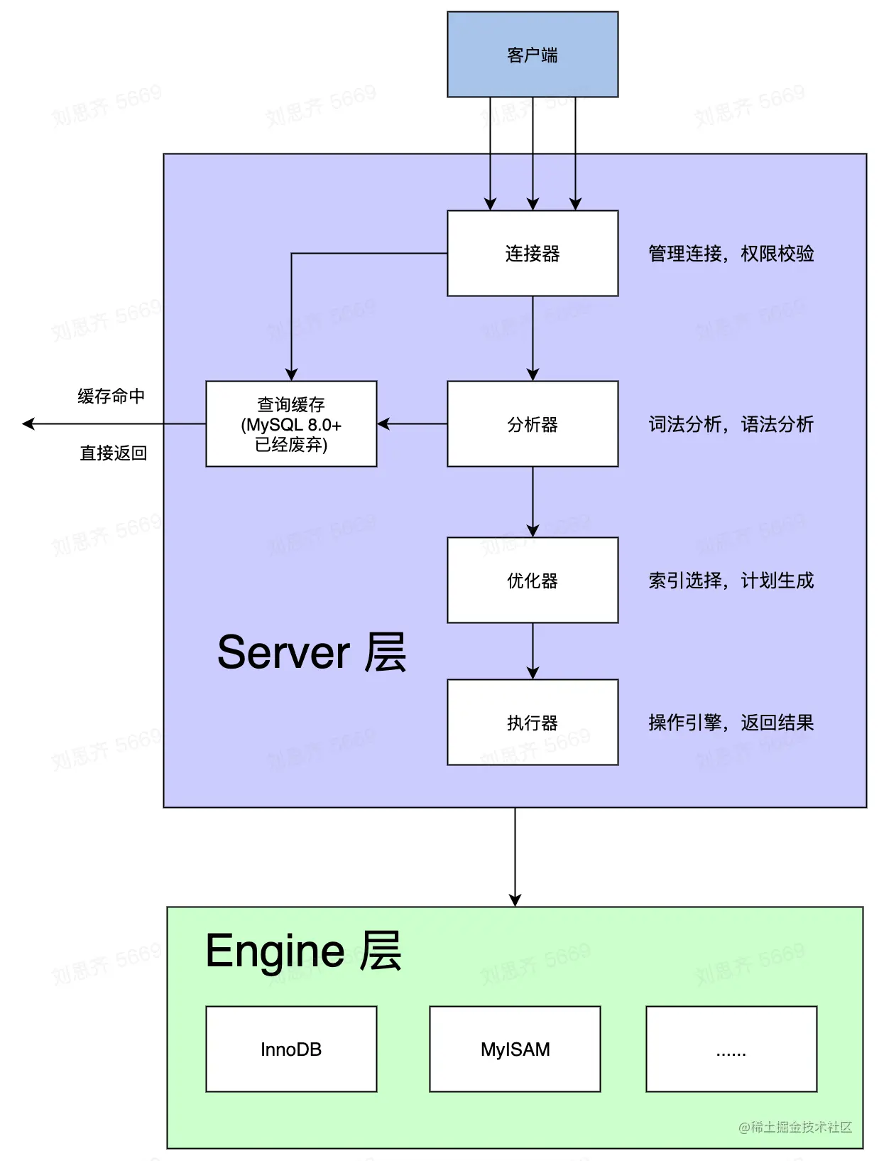 MySQL framework 