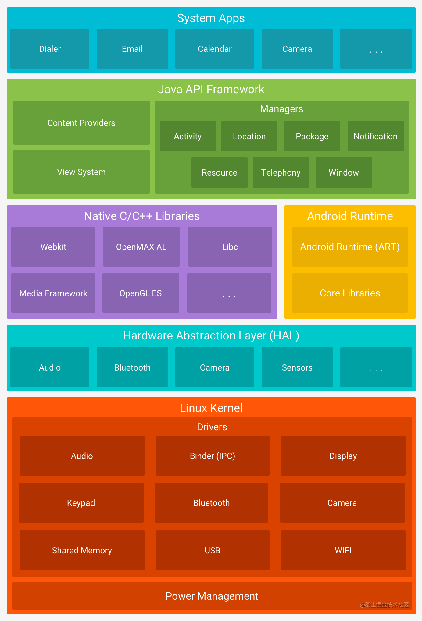 Android Framework