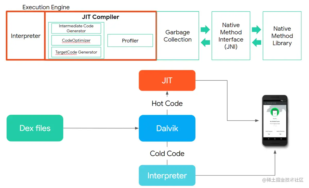 Dalvik的执行引擎