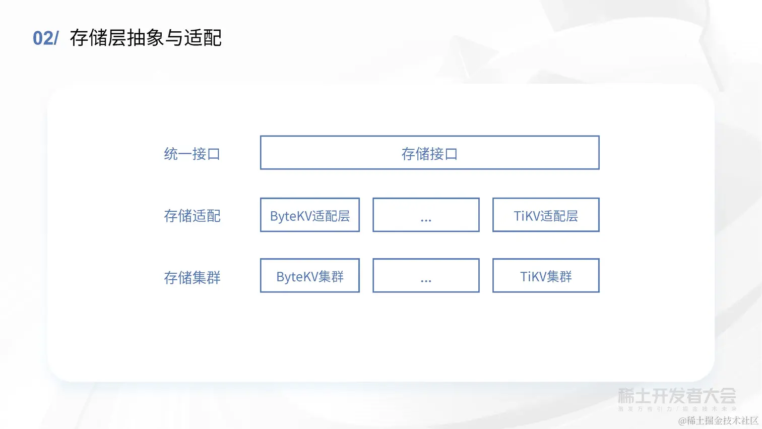 薛英才 - 字节跳动高性能 Kubernetes 元信息存储方案探索与实践_页面_19.jpg