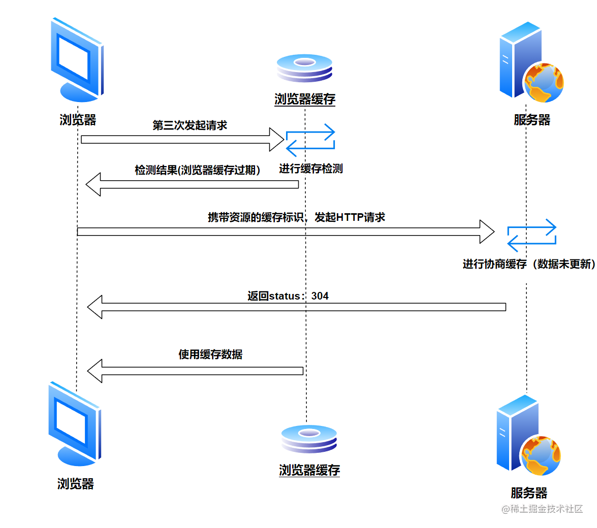 面试最爱问的浏览器的缓存机制问题