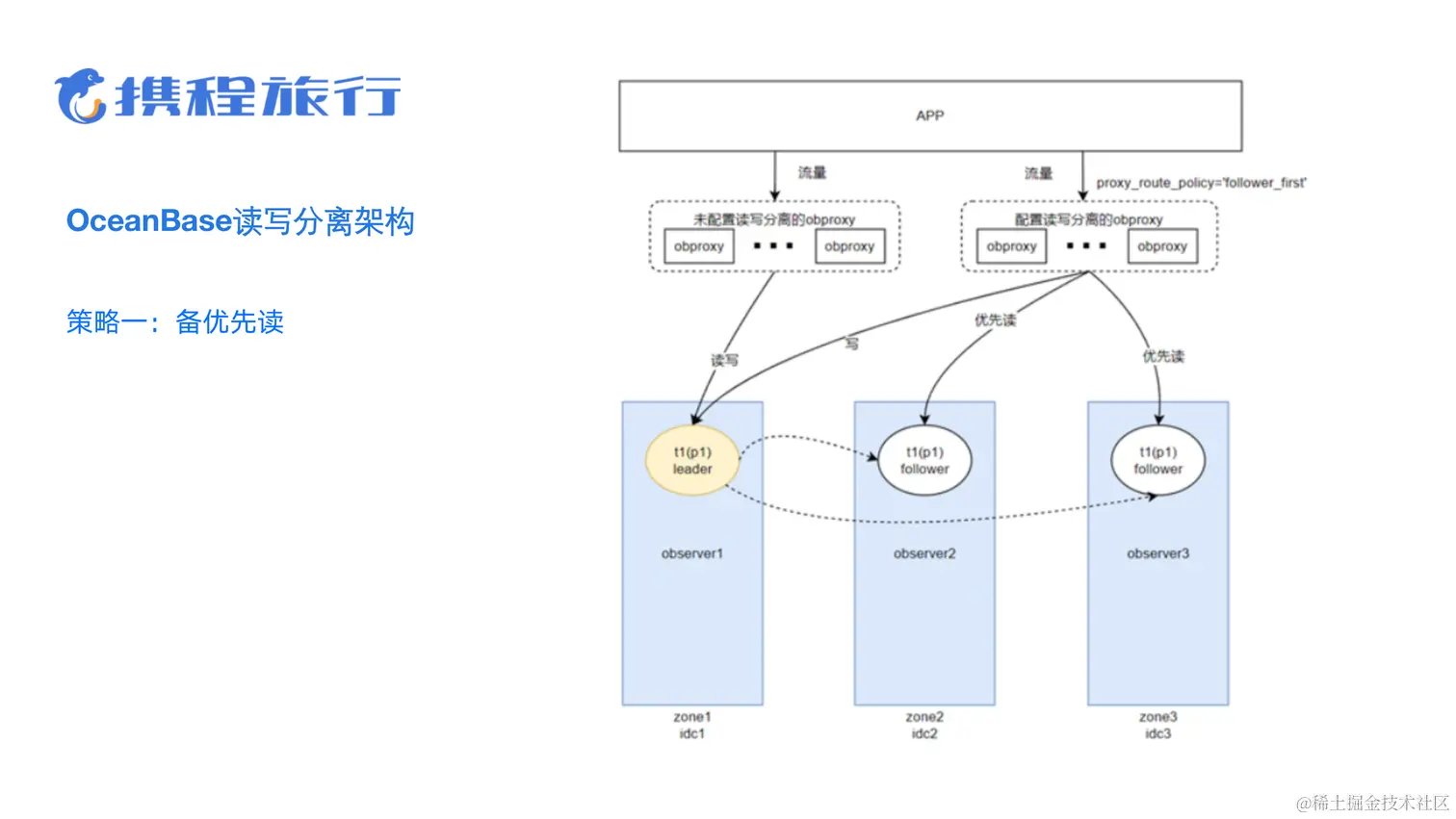 业务背后的架构演进-许金柱-OceanBase读写分离探索与源码改造_04.png