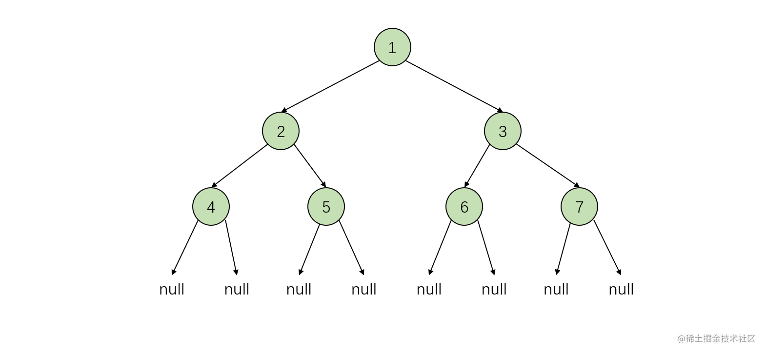 Data structure and algorithm 】 binary tree actual combat introduction ...
