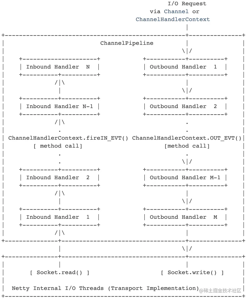 ChannelOutboundHandler & ChannelInboundHandler