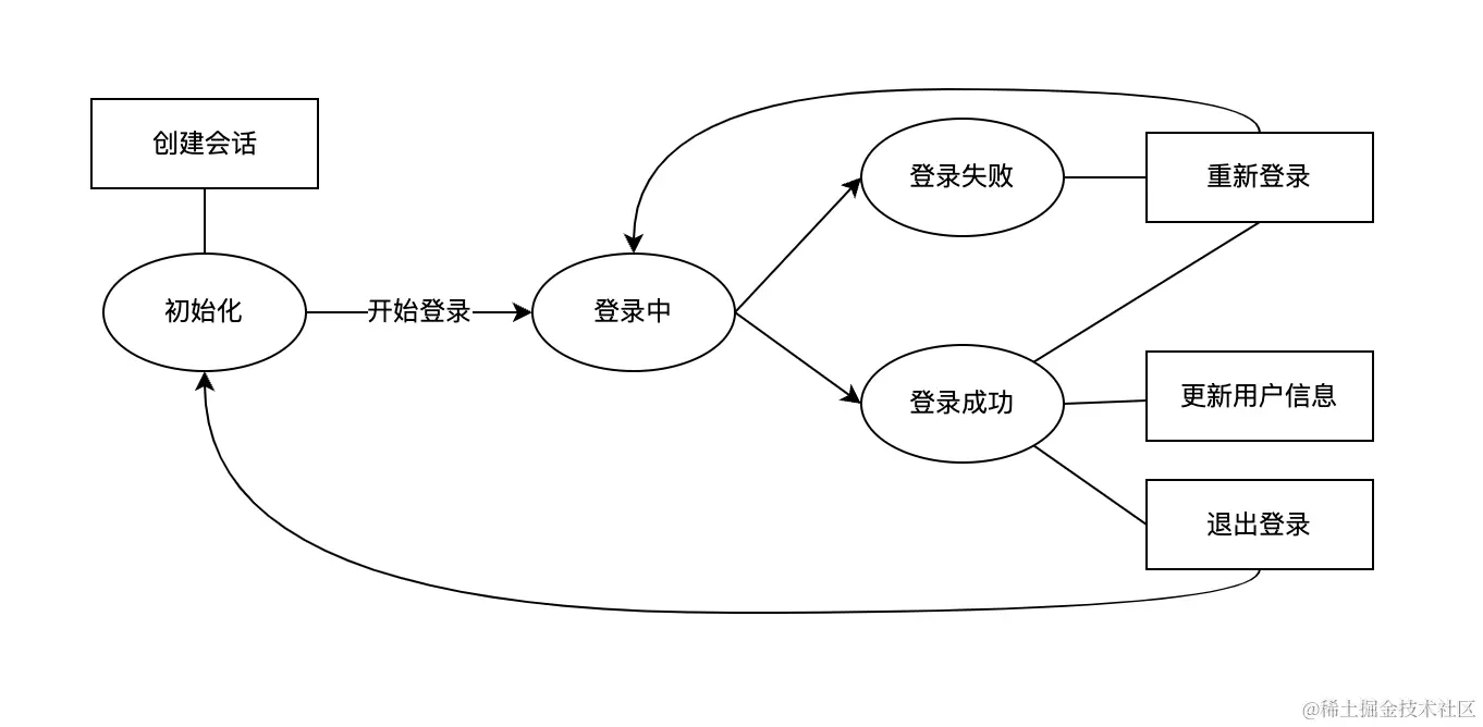 状态