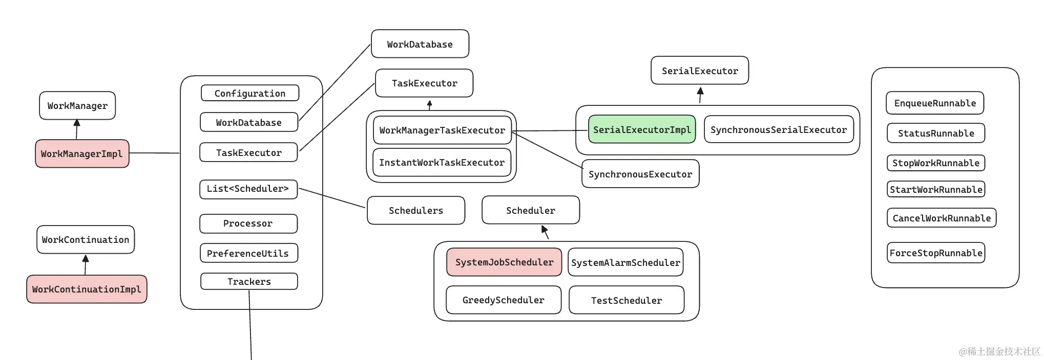 WorkManager-Impl.png