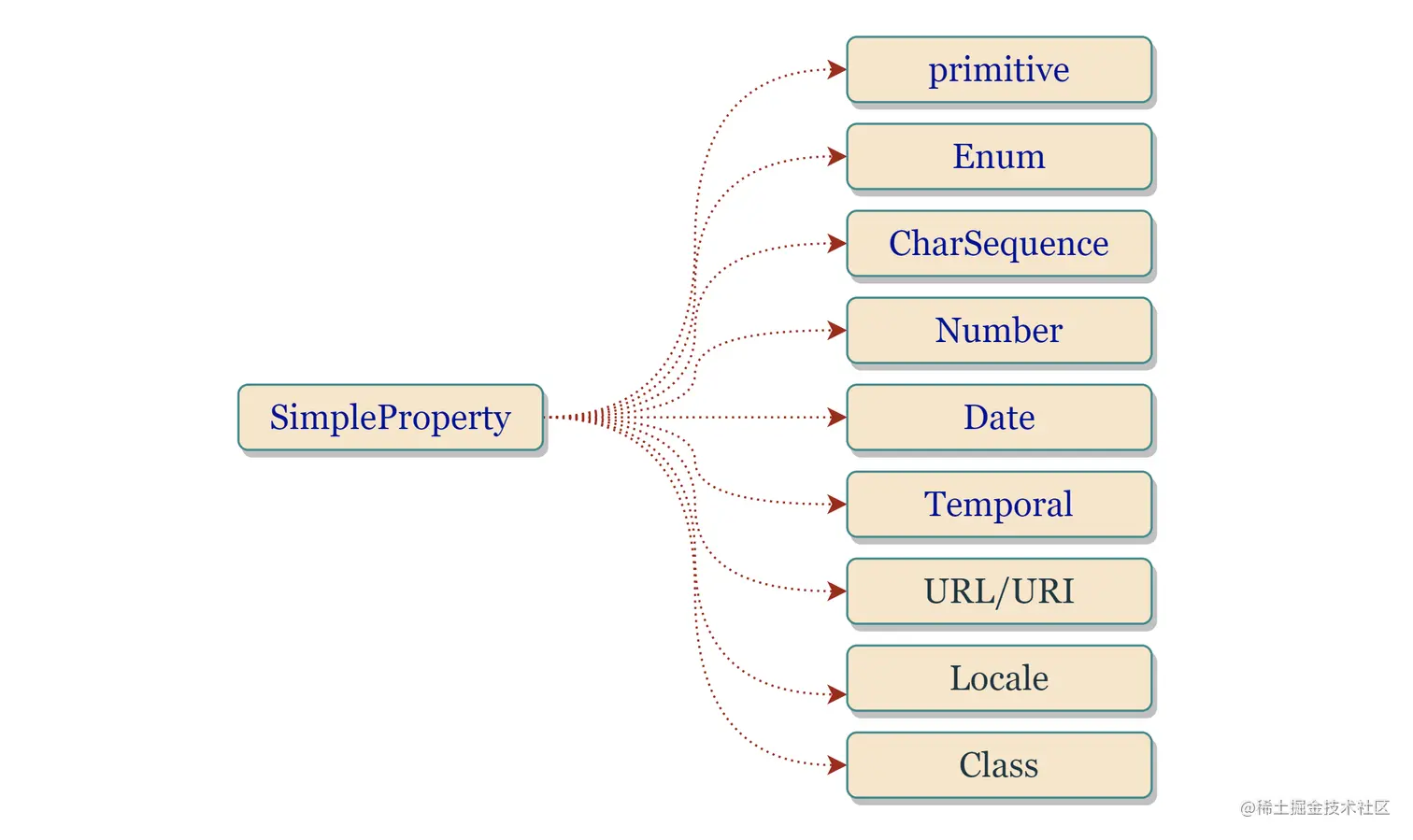 simple_property_in_populating_bean.png