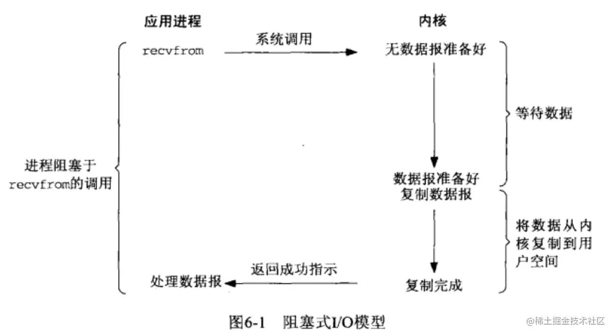 【深入浅出IO】IO模型与IO设计模式操作系统IO模型I