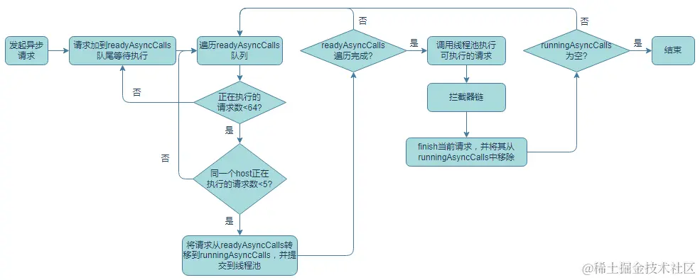 Dispatcher异步请求流程.png