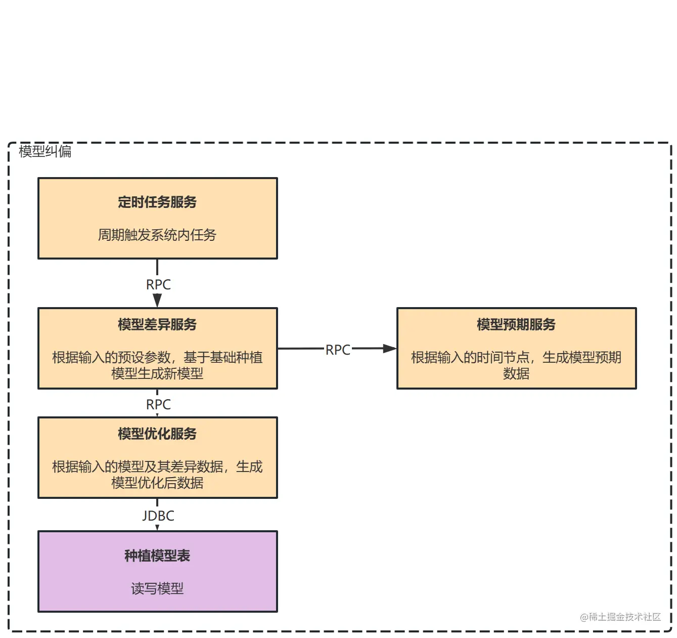 模型纠偏技术架构