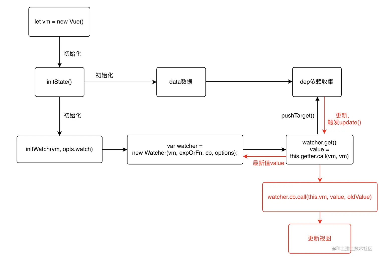 vue-watch.png