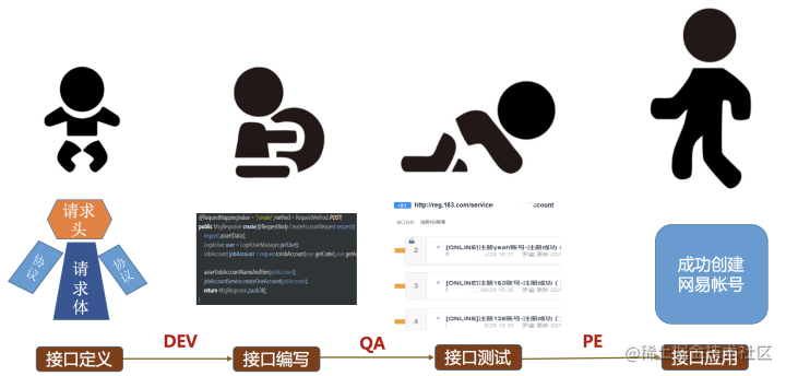 [Solution] 10,000 + interface testing and management of the advanced ...