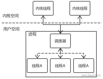 两级线程模型.png