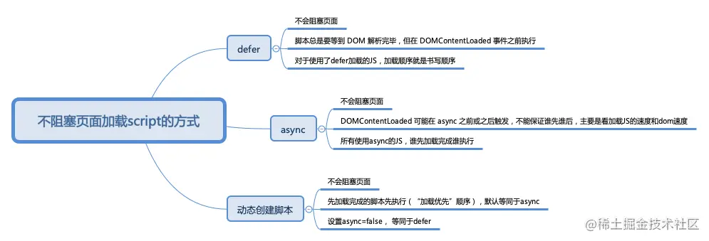 不阻塞页面加载script的方式.png