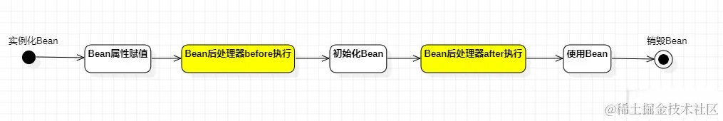 Bean的生命周期之七步.png
