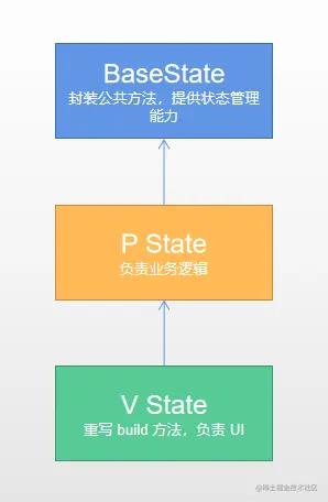 PVState 架构模式