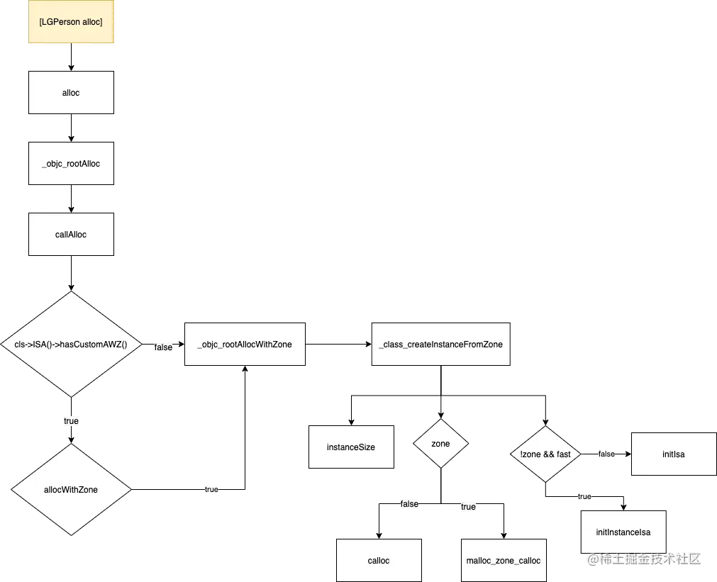 alloc流程图.png