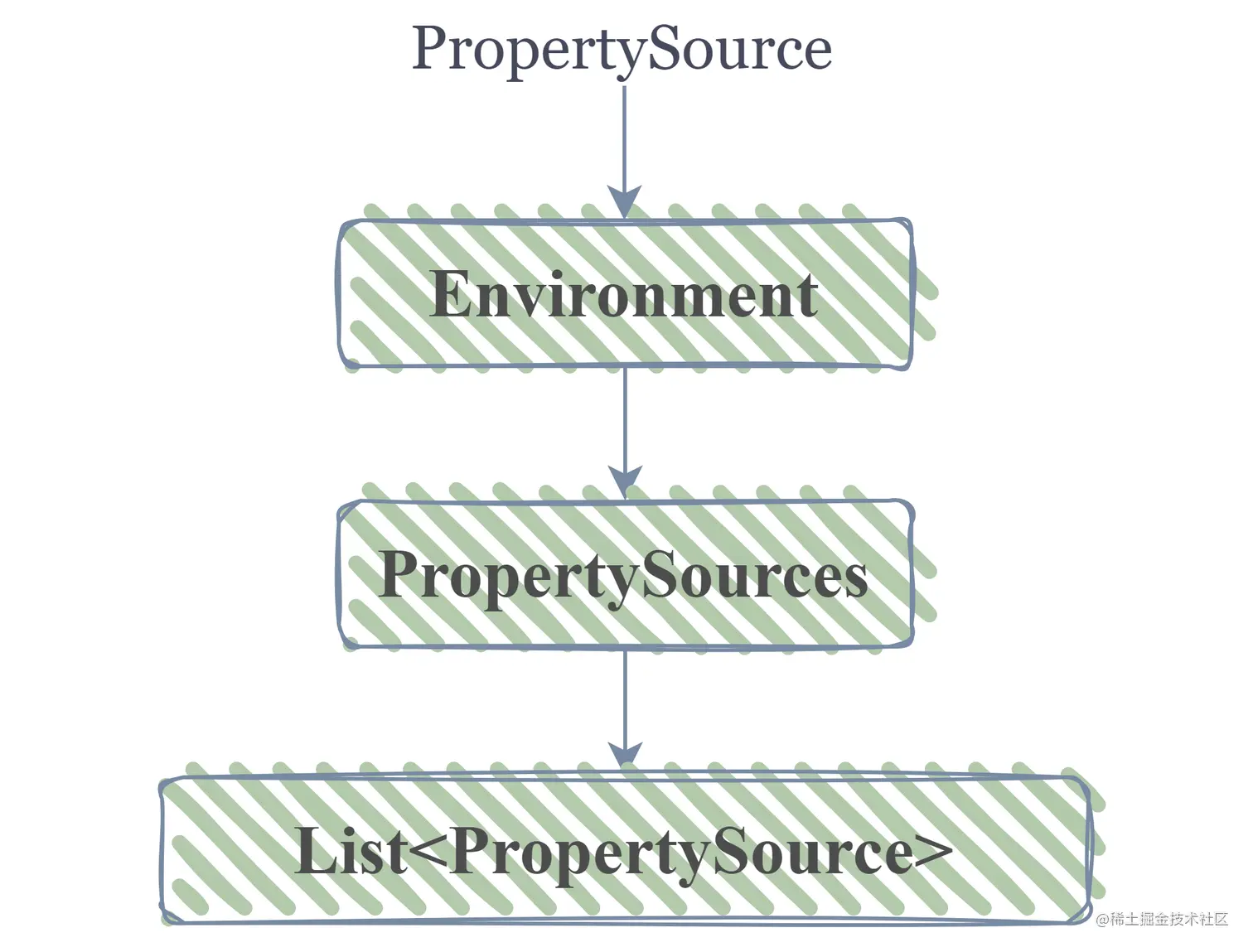 propertysources_crud.png
