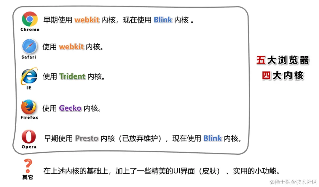 常见浏览器内核