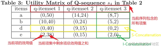 utility matrix of Q-sequence s4 in Table 2