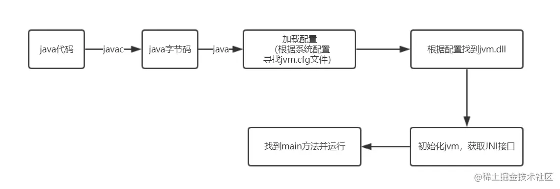 编译到运行步骤