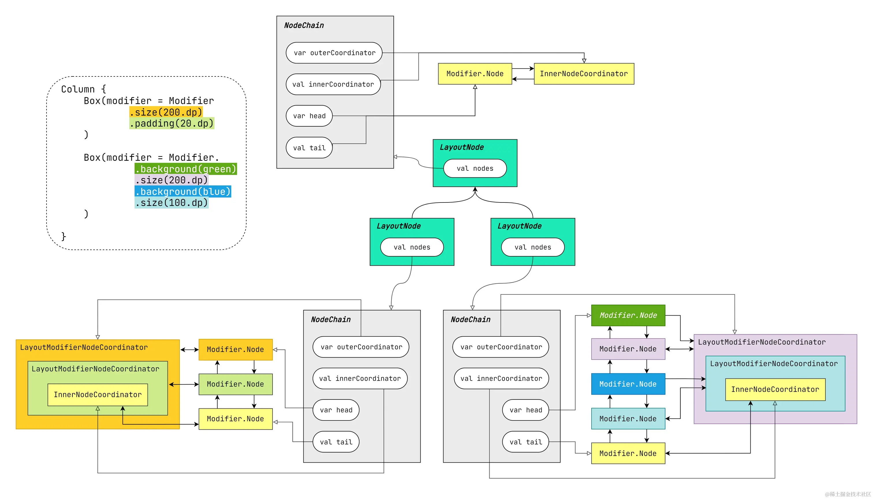 3种 Modifier.Node 与 NodeCoordinator 对应情况.jpg