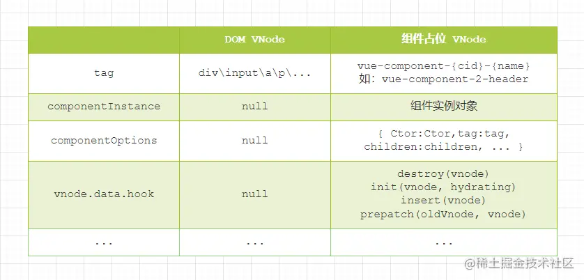vue 两种 VNode 对象对比