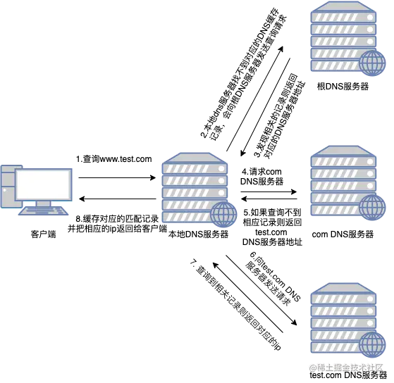 DNS解析png