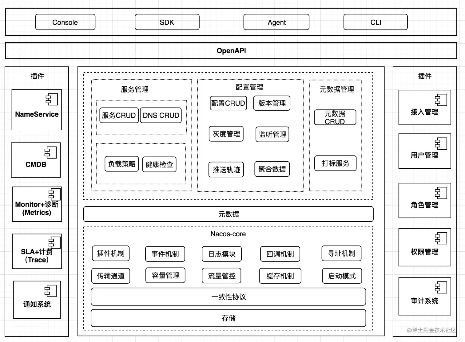 Nacos 逻辑架构和组件.png