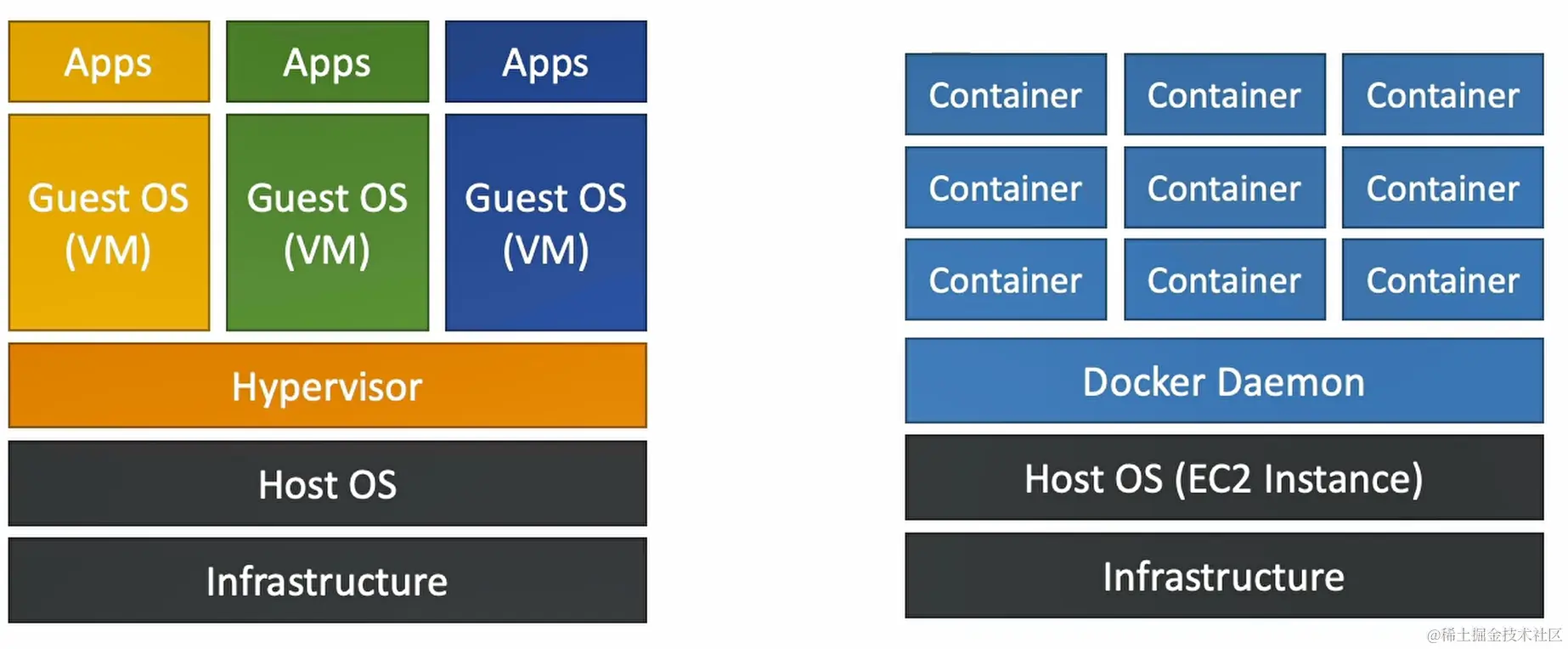 ECS & Lambda & Batch & Lightsail 掘金