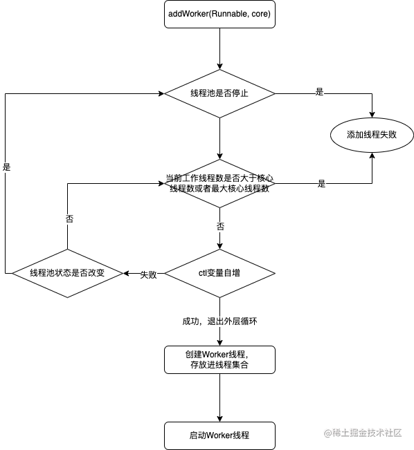 Pool de threads addWorker execution process.png