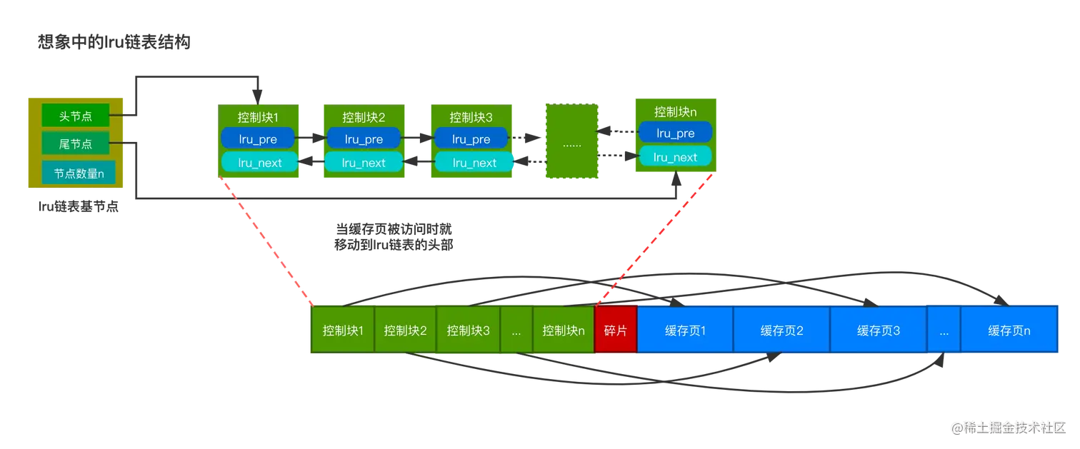 想象中的LRU链表结构