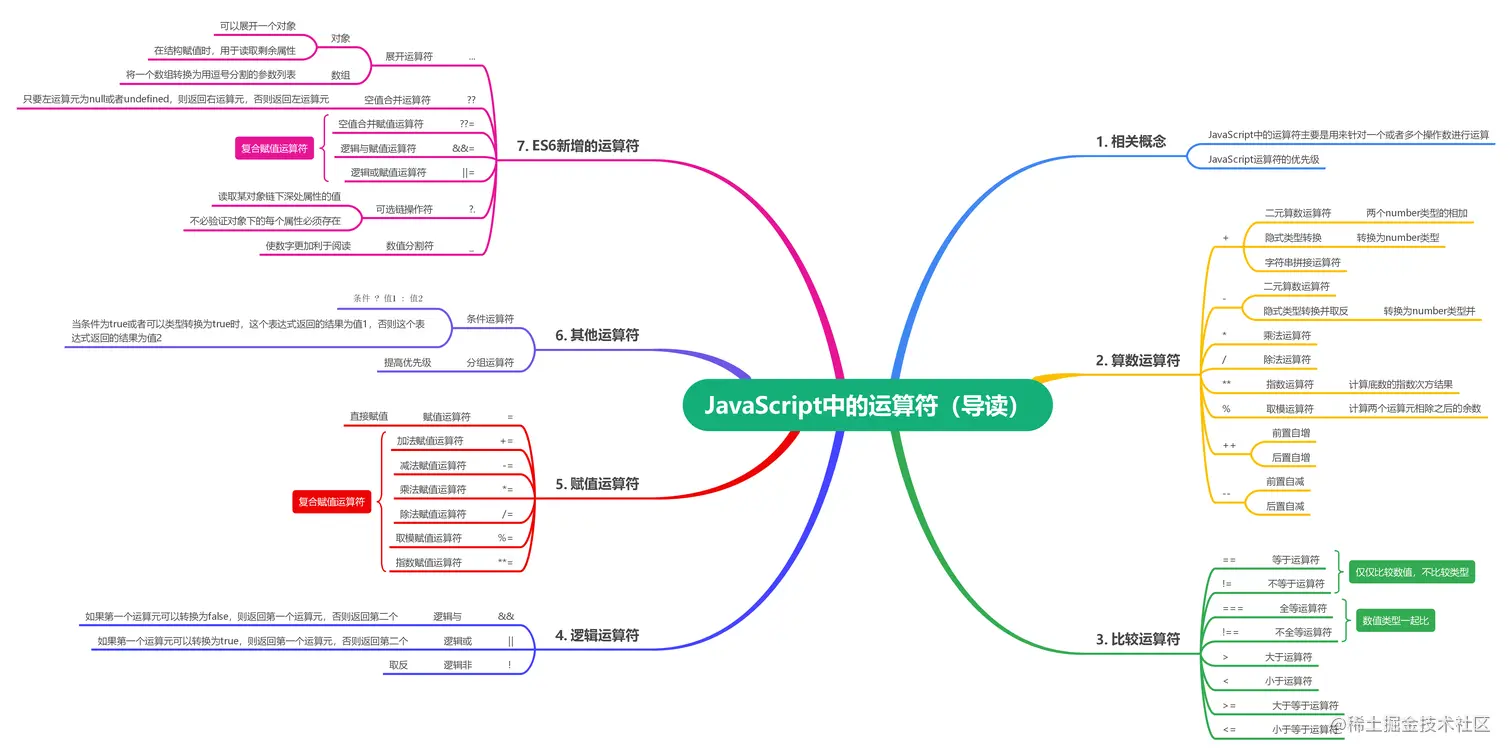 JavaScript中的运算符(总结).png