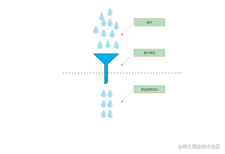 漏斗算法.png