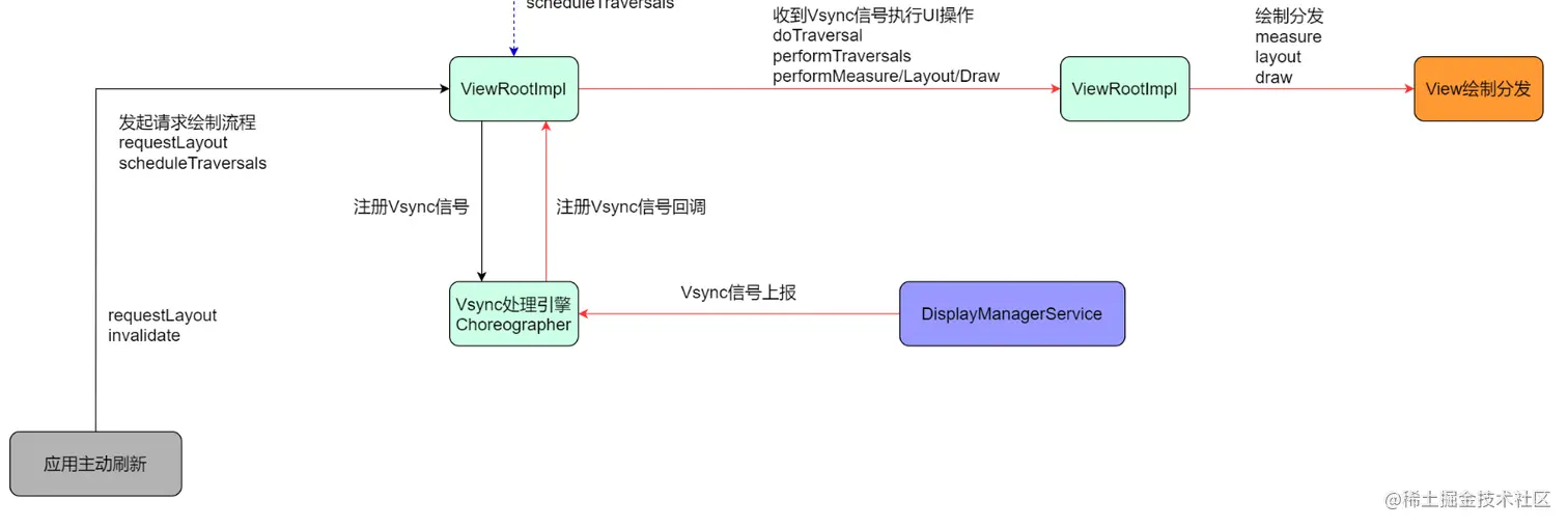 Vsync时钟触发绘制流程