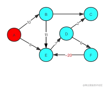 最短路径负权环