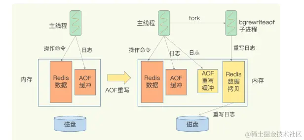 AOF非阻塞的重写过程