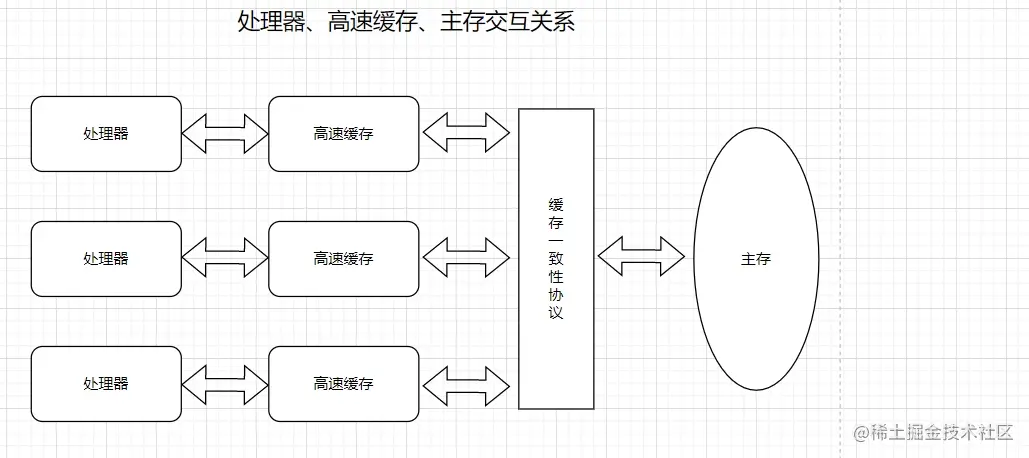 处理器、高速缓存、主存交互关系.jpg
