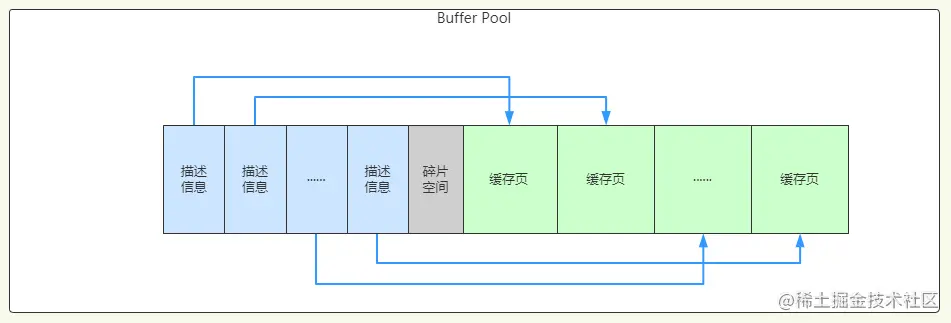 MySQL系列（5）—InnoDB缓冲池BufferP