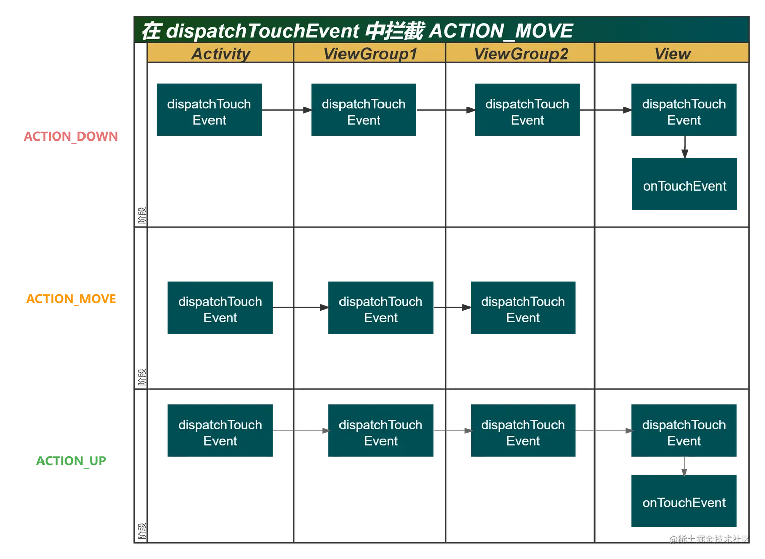 在 dispatchTouchEvent 中拦截 ACTION_MOVE.png
